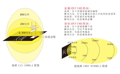 射頻識(shí)別技術(shù)原理以及RFID系統(tǒng)組成介紹