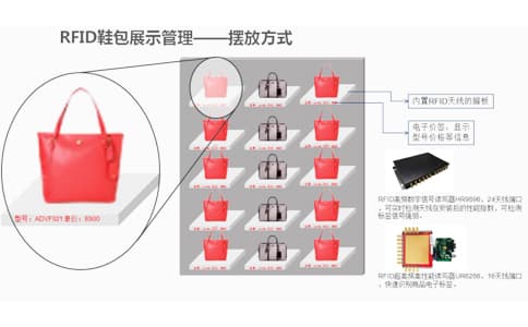 智能RFID鞋包銷售租賃管理系統