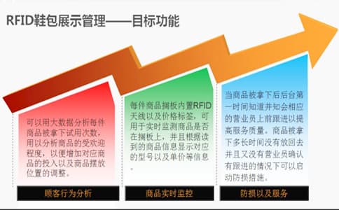 智能RFID鞋包銷售租賃管理系統